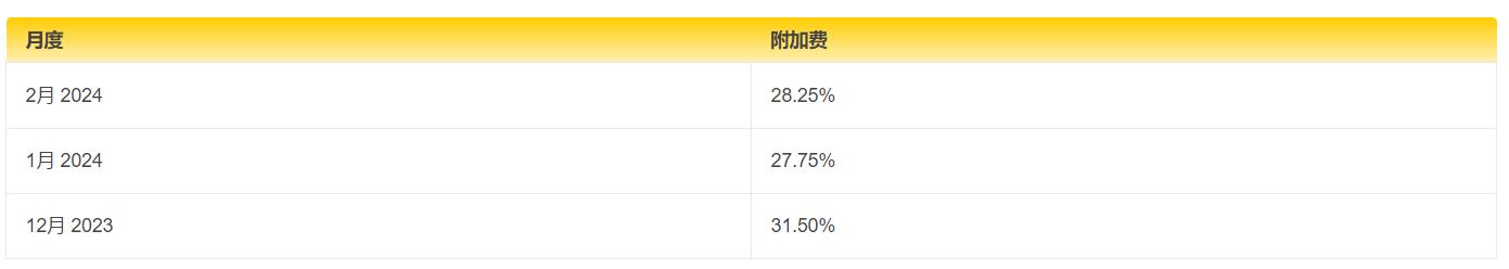 2024年2月dhl燃油附加费