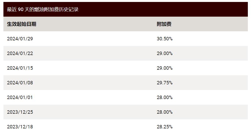 2024年UPS燃油附加费